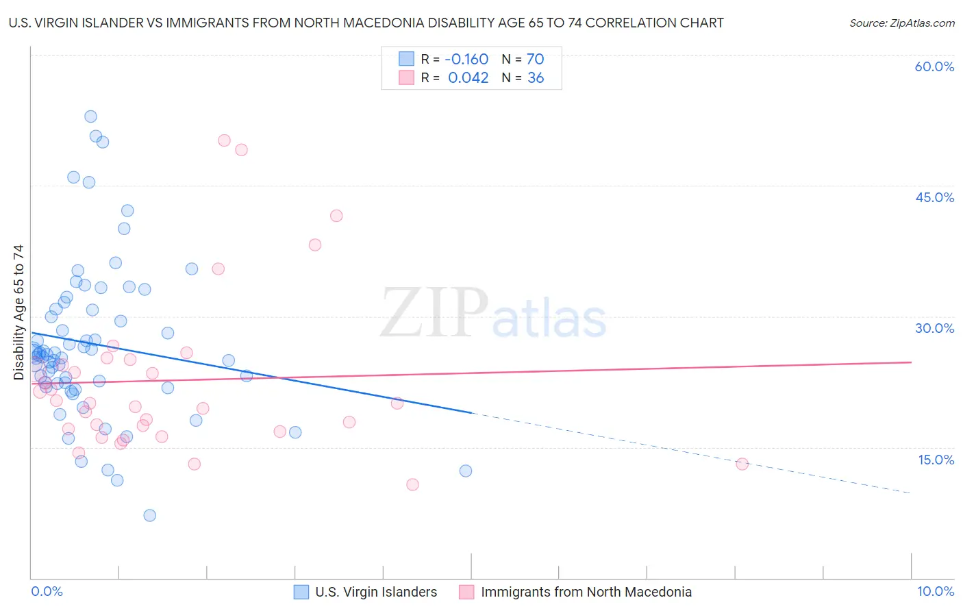 U.S. Virgin Islander vs Immigrants from North Macedonia Disability Age 65 to 74