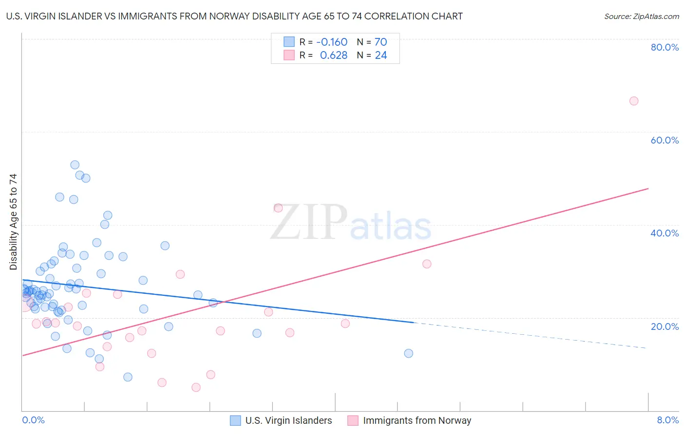 U.S. Virgin Islander vs Immigrants from Norway Disability Age 65 to 74