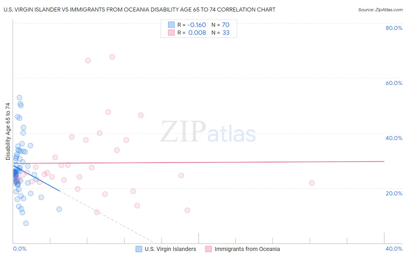 U.S. Virgin Islander vs Immigrants from Oceania Disability Age 65 to 74