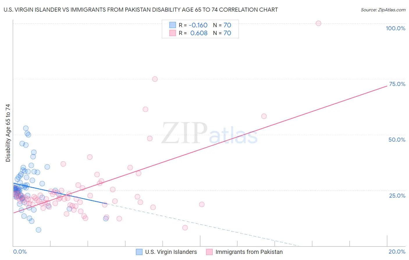 U.S. Virgin Islander vs Immigrants from Pakistan Disability Age 65 to 74