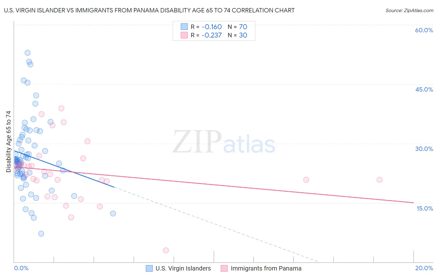 U.S. Virgin Islander vs Immigrants from Panama Disability Age 65 to 74