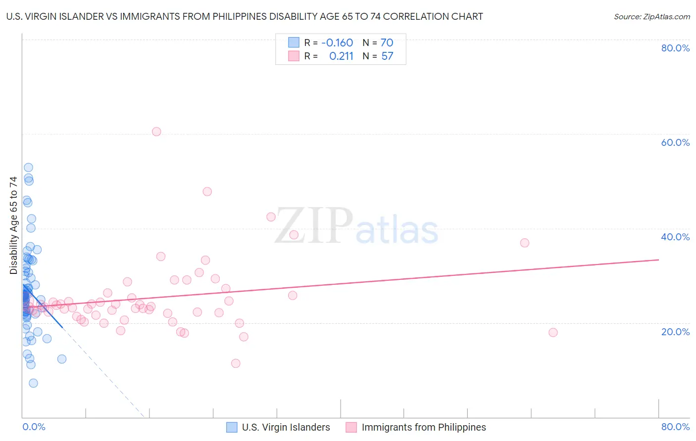 U.S. Virgin Islander vs Immigrants from Philippines Disability Age 65 to 74