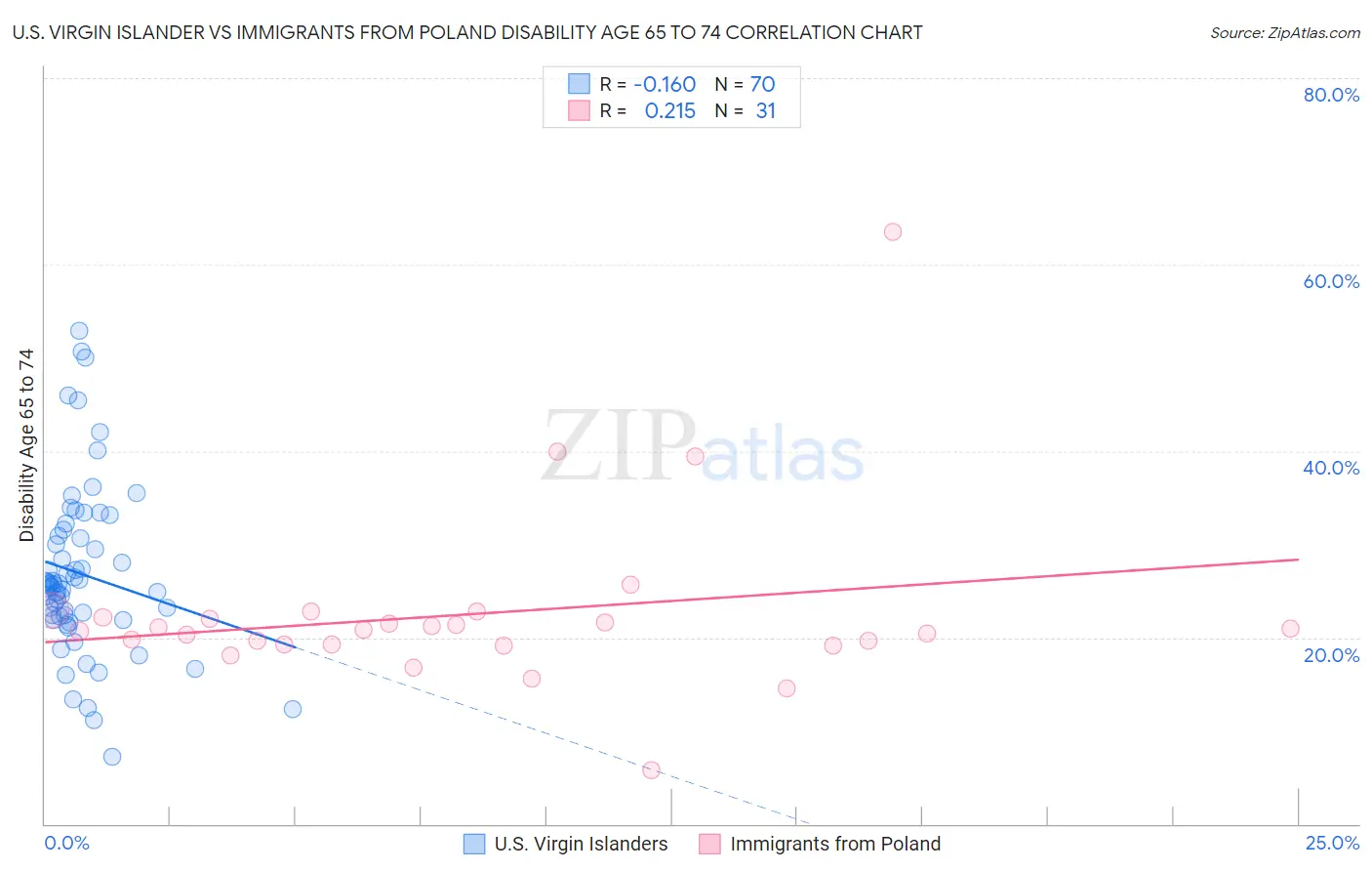 U.S. Virgin Islander vs Immigrants from Poland Disability Age 65 to 74