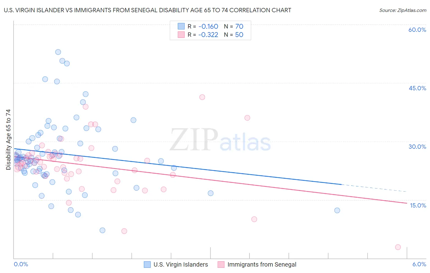 U.S. Virgin Islander vs Immigrants from Senegal Disability Age 65 to 74