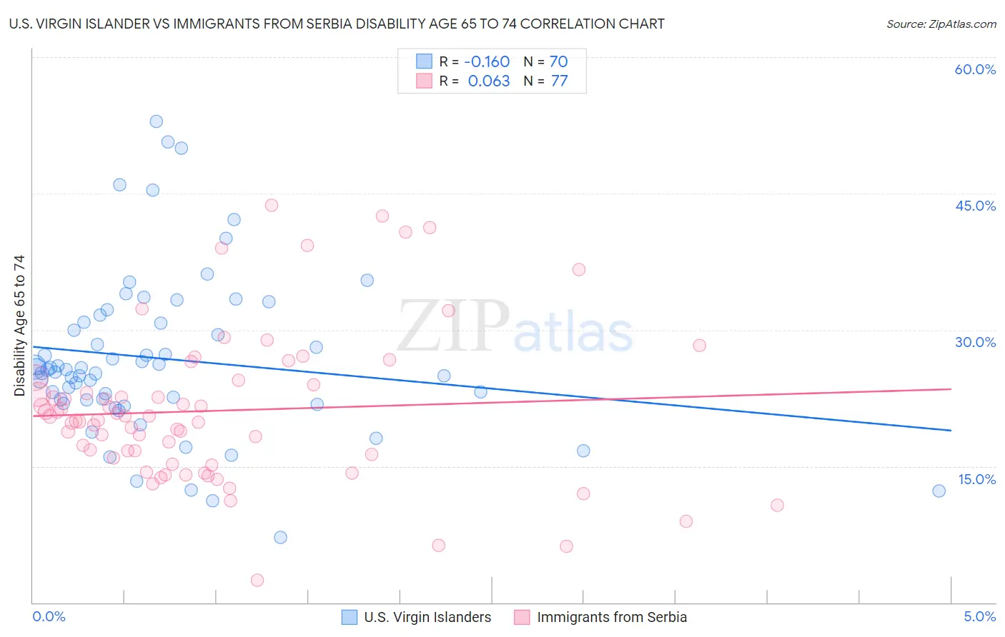 U.S. Virgin Islander vs Immigrants from Serbia Disability Age 65 to 74