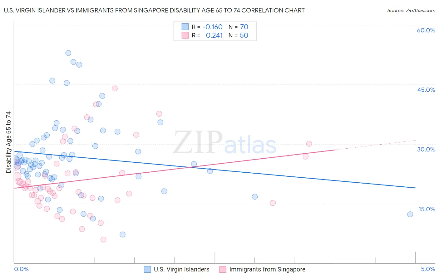 U.S. Virgin Islander vs Immigrants from Singapore Disability Age 65 to 74