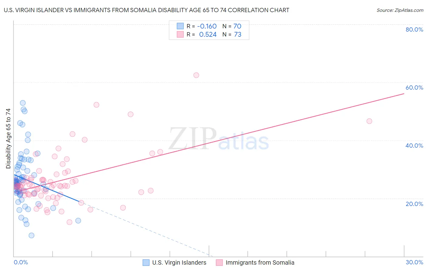 U.S. Virgin Islander vs Immigrants from Somalia Disability Age 65 to 74