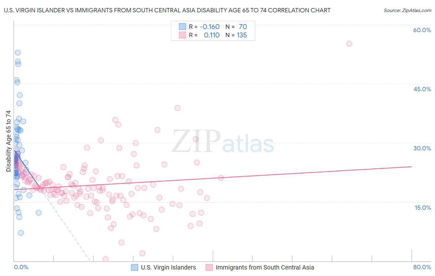U.S. Virgin Islander vs Immigrants from South Central Asia Disability Age 65 to 74