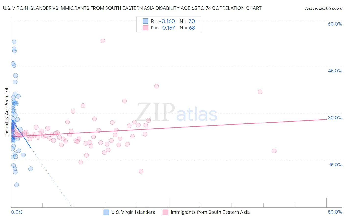 U.S. Virgin Islander vs Immigrants from South Eastern Asia Disability Age 65 to 74