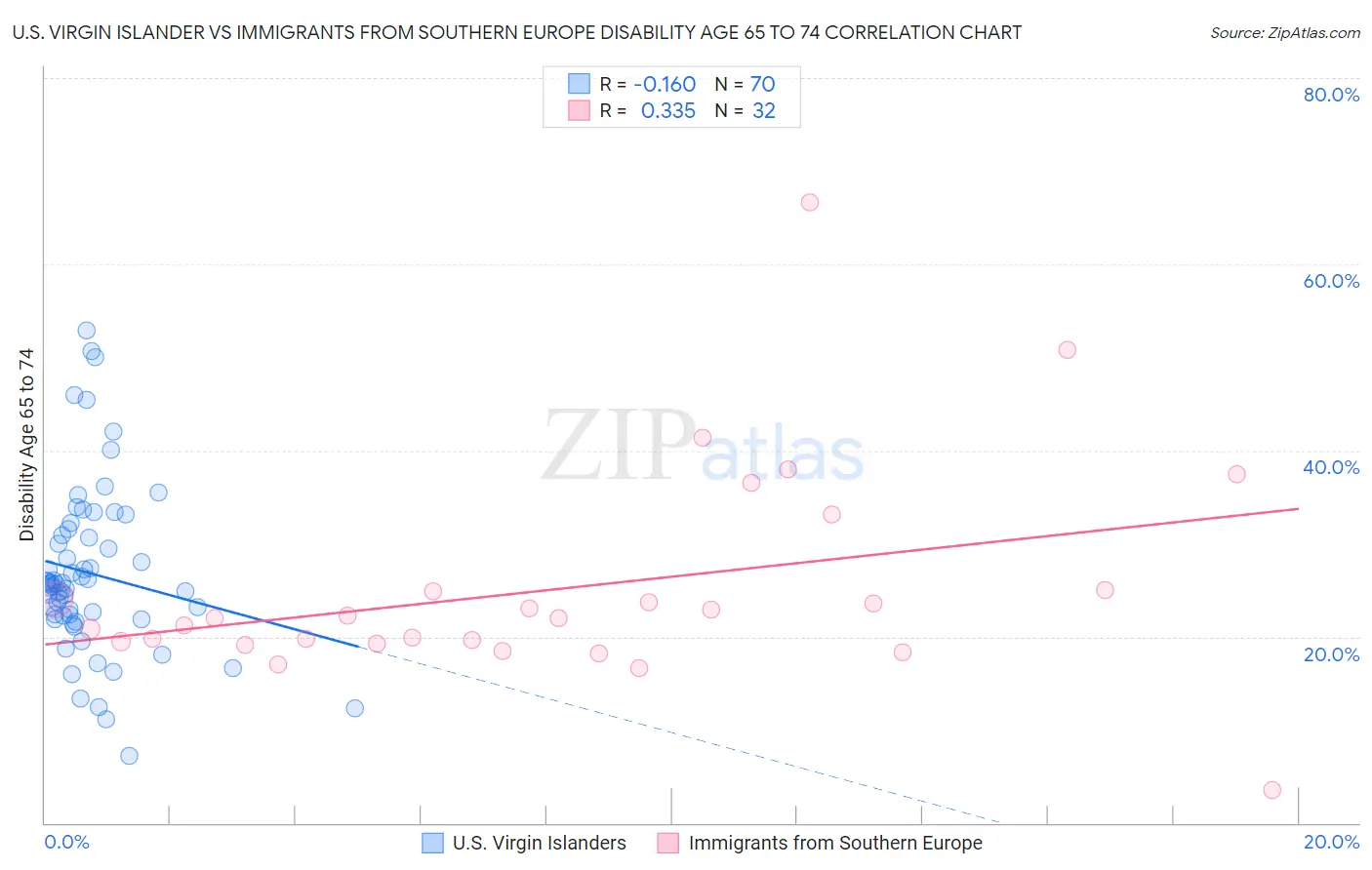 U.S. Virgin Islander vs Immigrants from Southern Europe Disability Age 65 to 74