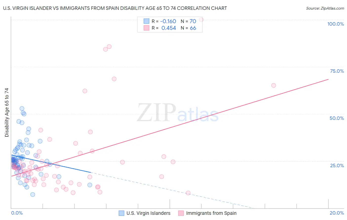 U.S. Virgin Islander vs Immigrants from Spain Disability Age 65 to 74