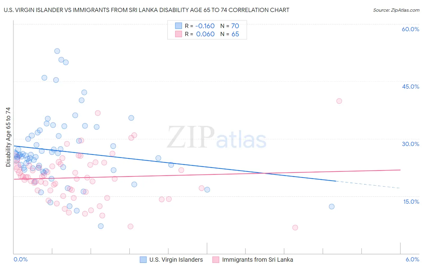 U.S. Virgin Islander vs Immigrants from Sri Lanka Disability Age 65 to 74
