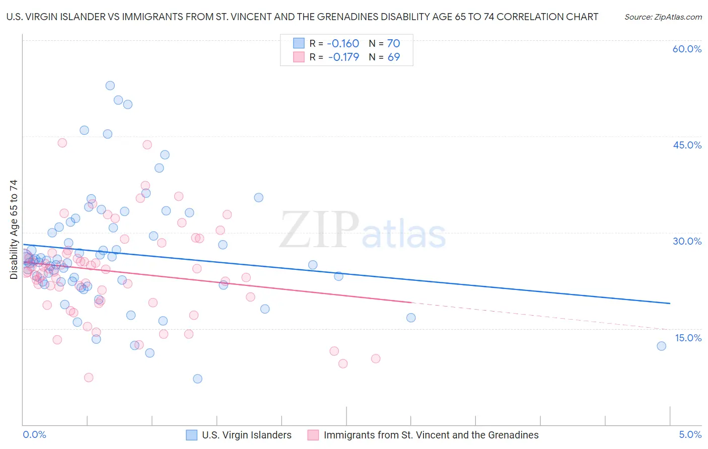 U.S. Virgin Islander vs Immigrants from St. Vincent and the Grenadines Disability Age 65 to 74