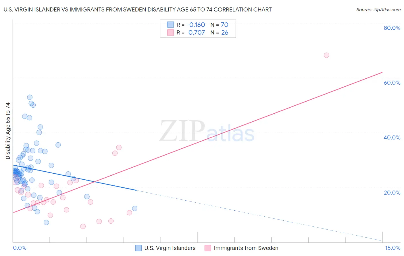 U.S. Virgin Islander vs Immigrants from Sweden Disability Age 65 to 74