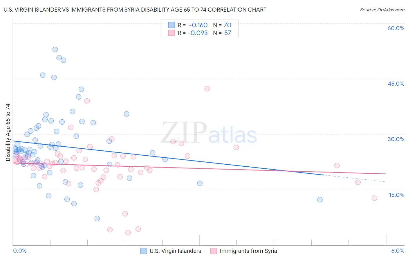 U.S. Virgin Islander vs Immigrants from Syria Disability Age 65 to 74