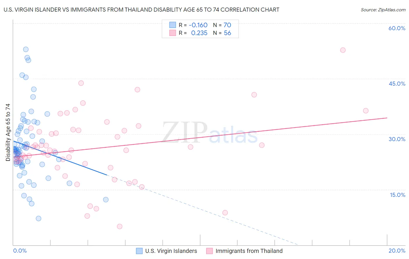 U.S. Virgin Islander vs Immigrants from Thailand Disability Age 65 to 74