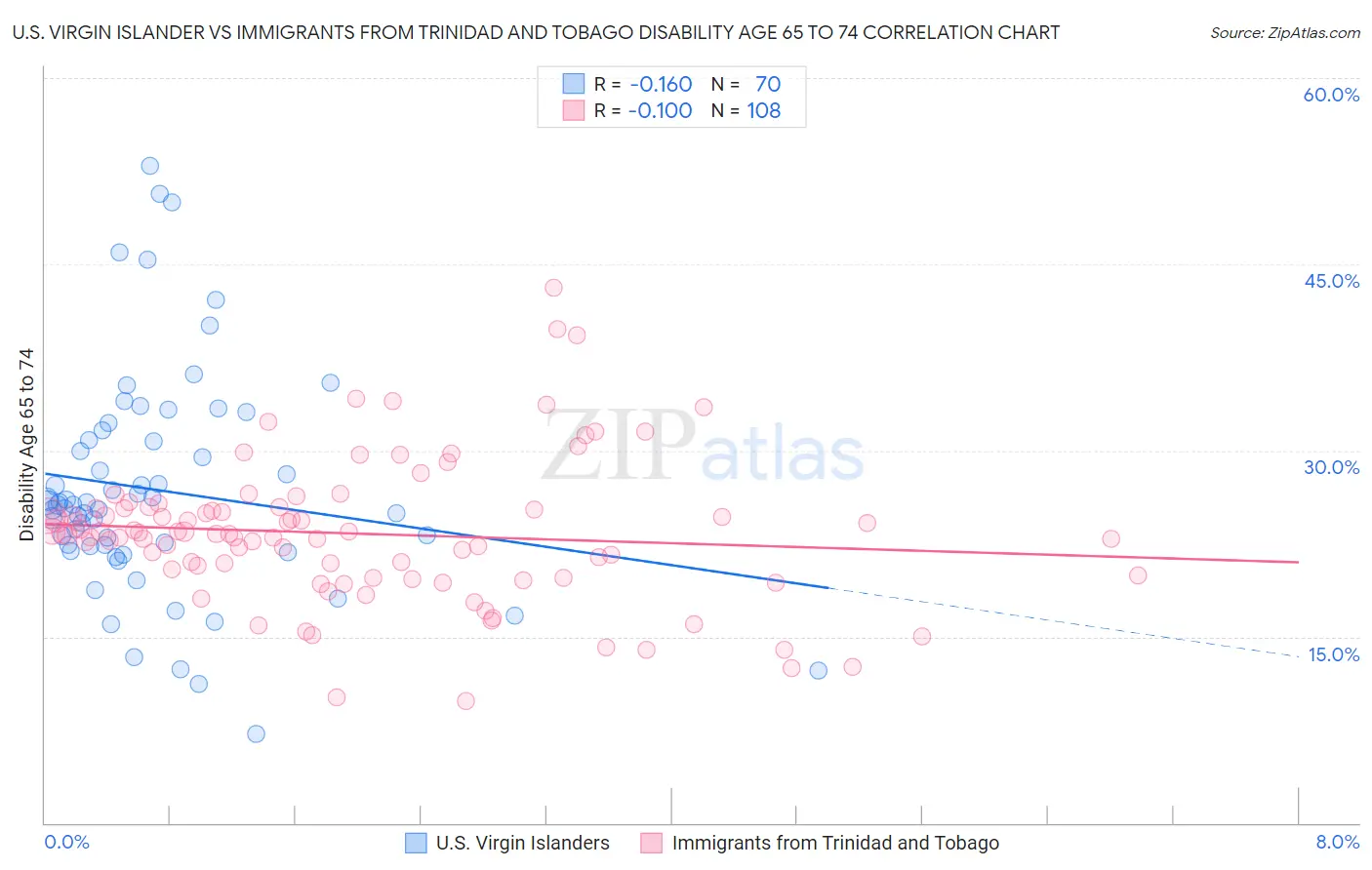 U.S. Virgin Islander vs Immigrants from Trinidad and Tobago Disability Age 65 to 74