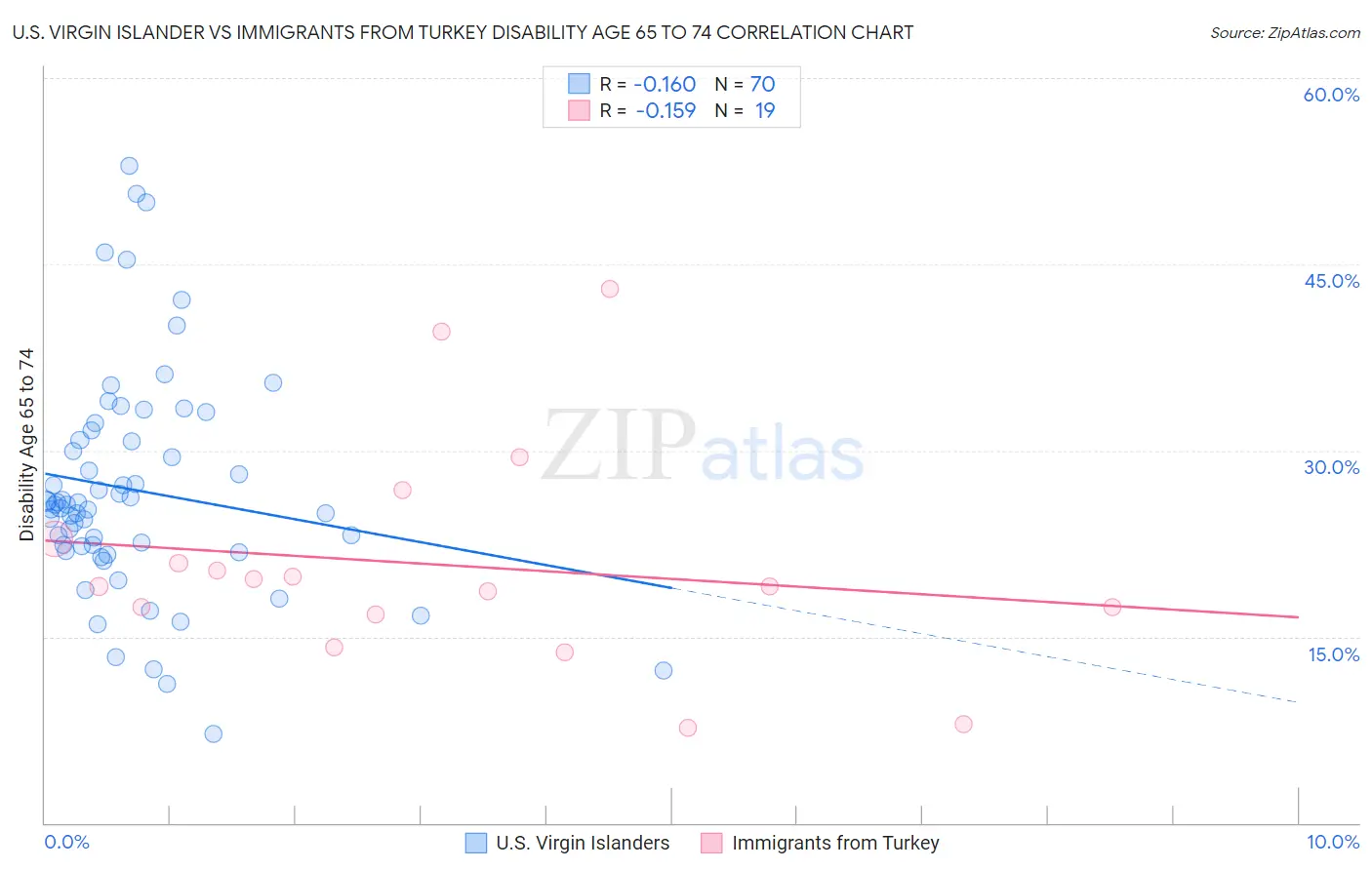 U.S. Virgin Islander vs Immigrants from Turkey Disability Age 65 to 74