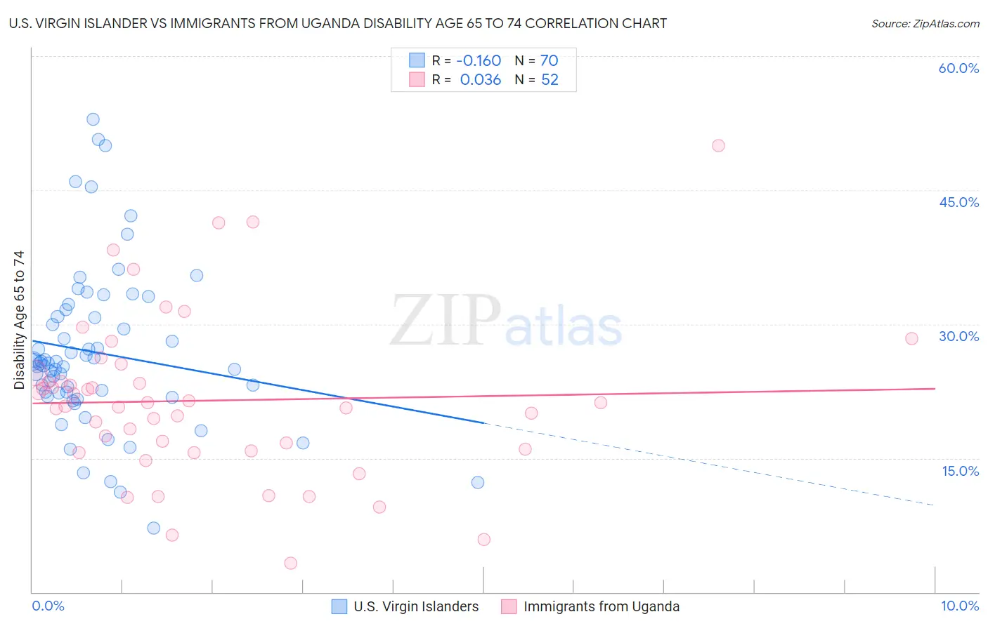 U.S. Virgin Islander vs Immigrants from Uganda Disability Age 65 to 74