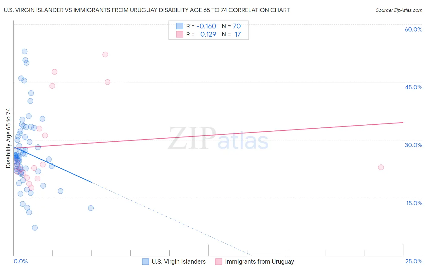 U.S. Virgin Islander vs Immigrants from Uruguay Disability Age 65 to 74