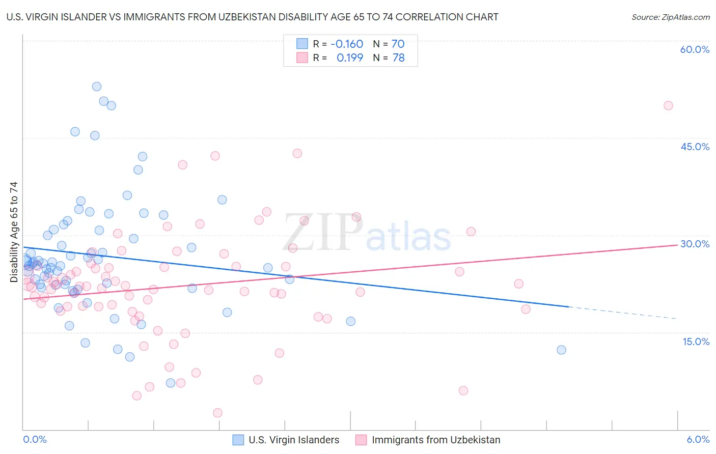 U.S. Virgin Islander vs Immigrants from Uzbekistan Disability Age 65 to 74