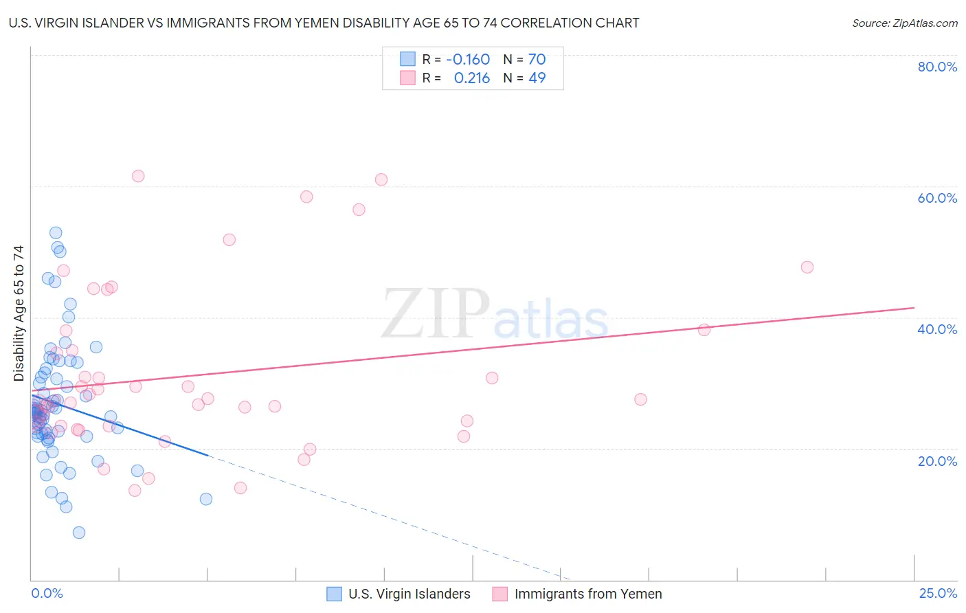 U.S. Virgin Islander vs Immigrants from Yemen Disability Age 65 to 74