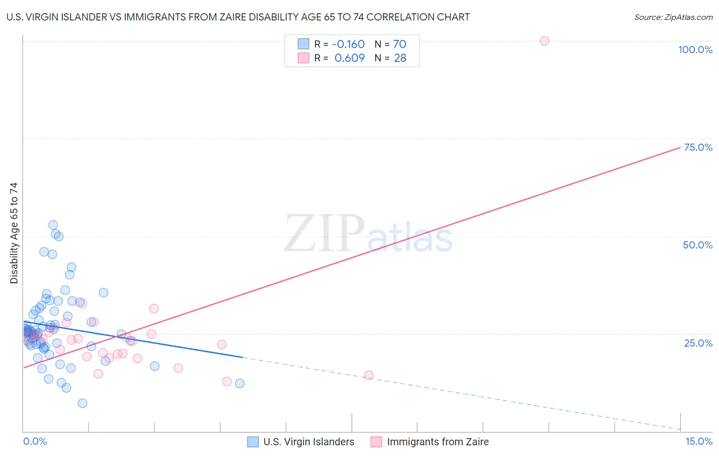 U.S. Virgin Islander vs Immigrants from Zaire Disability Age 65 to 74