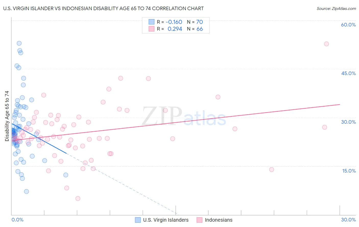 U.S. Virgin Islander vs Indonesian Disability Age 65 to 74