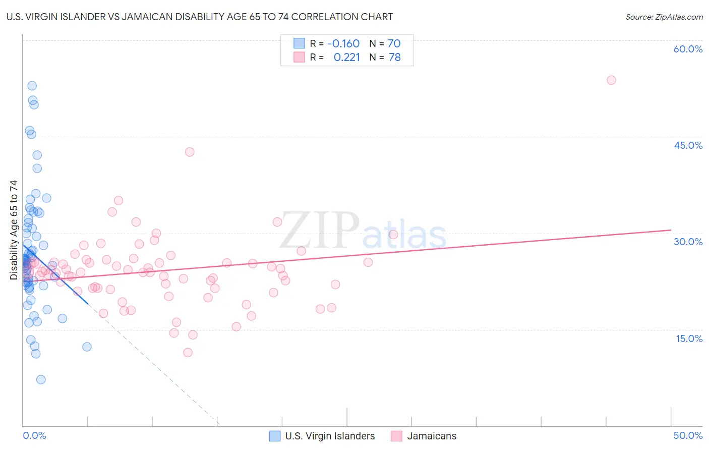 U.S. Virgin Islander vs Jamaican Disability Age 65 to 74