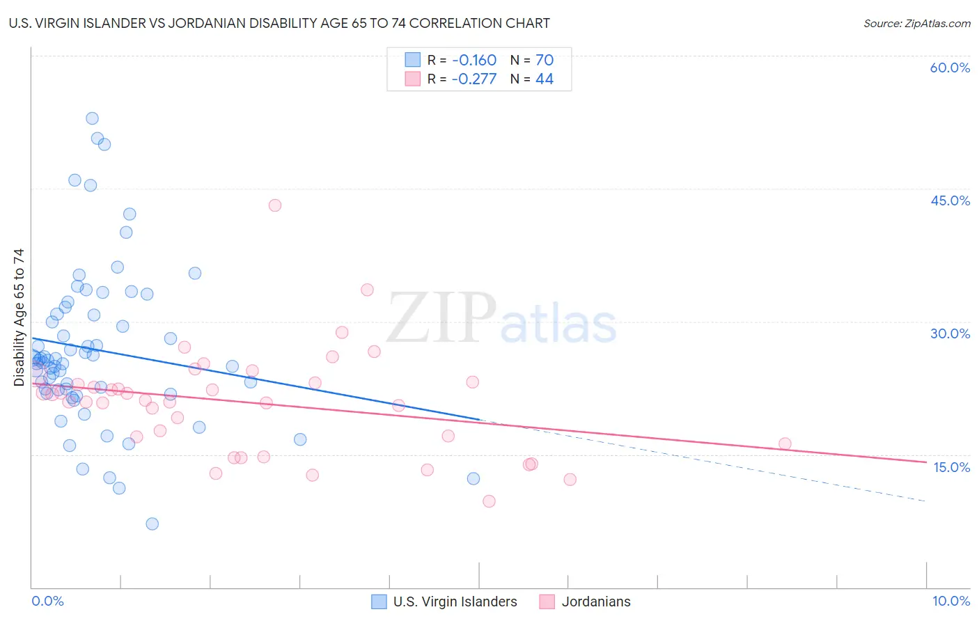 U.S. Virgin Islander vs Jordanian Disability Age 65 to 74