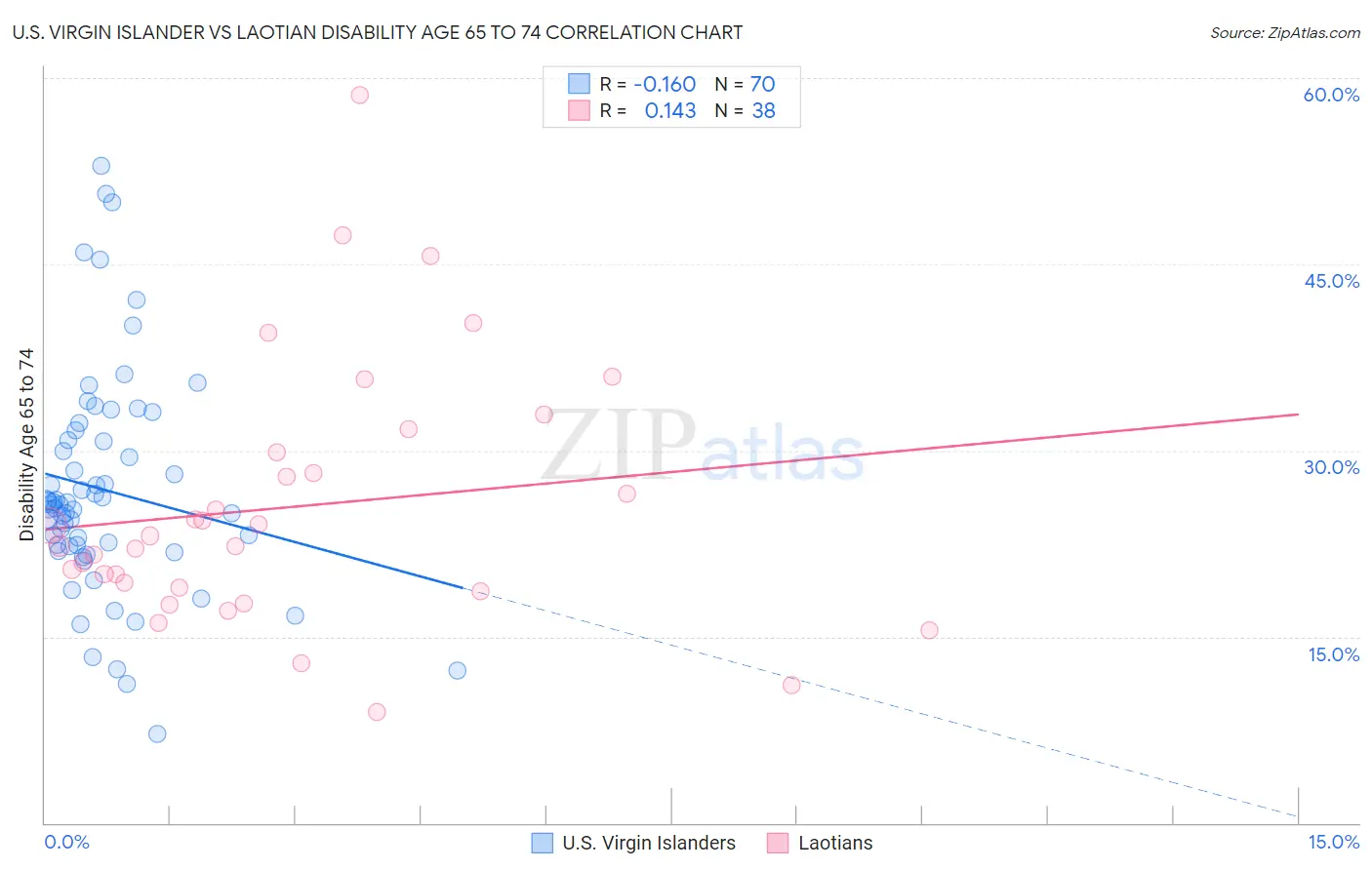 U.S. Virgin Islander vs Laotian Disability Age 65 to 74