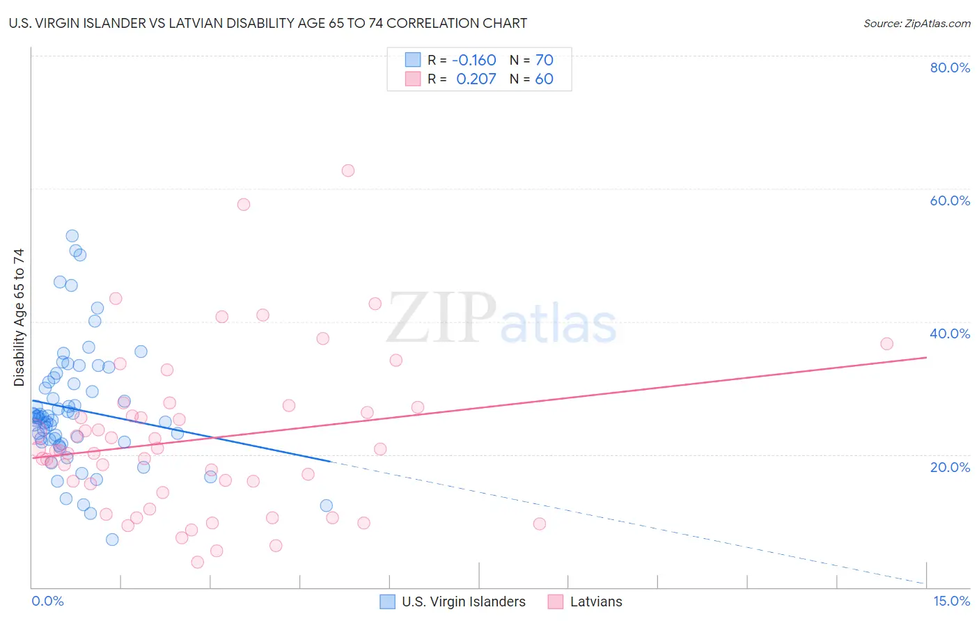U.S. Virgin Islander vs Latvian Disability Age 65 to 74