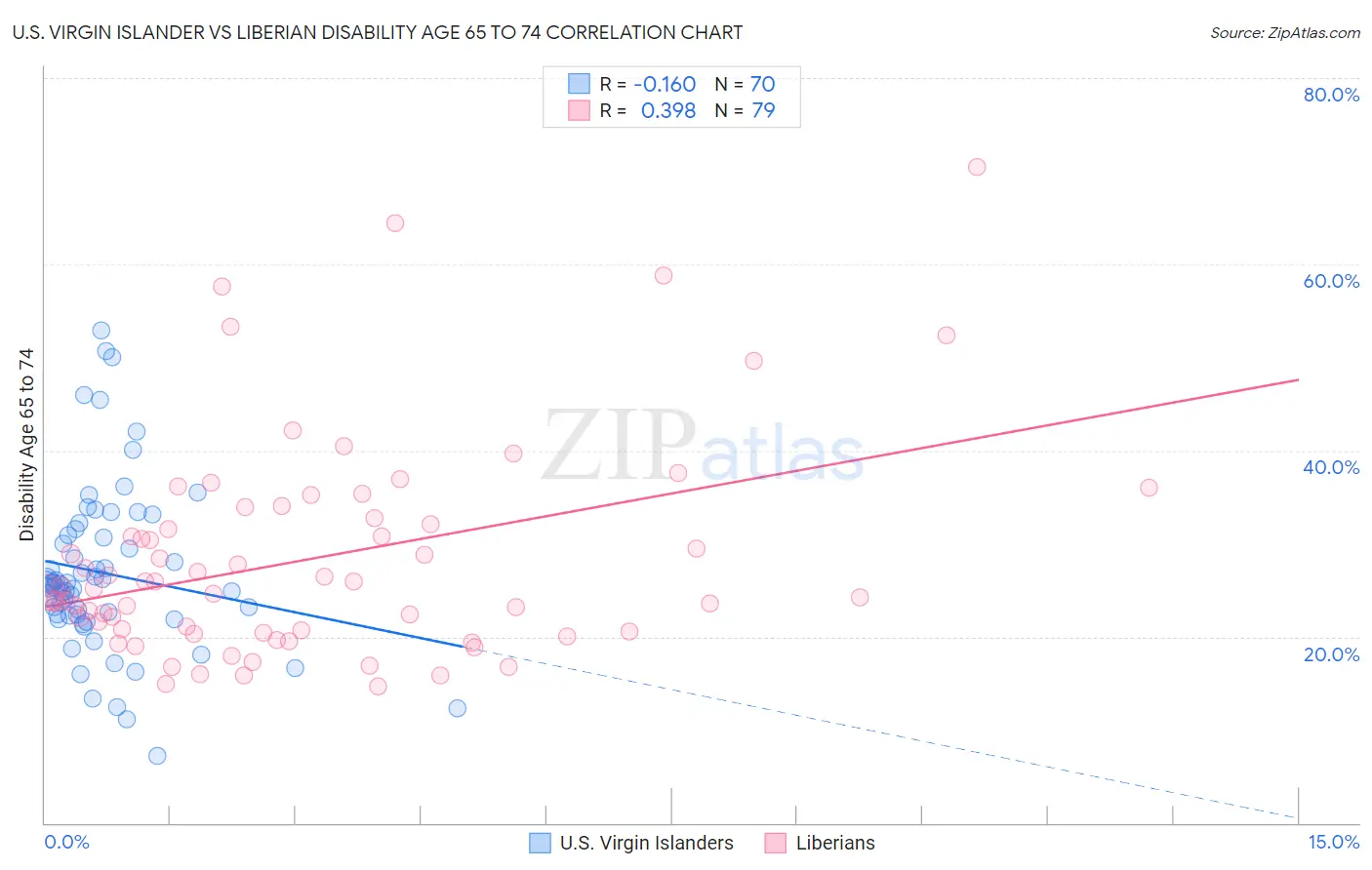 U.S. Virgin Islander vs Liberian Disability Age 65 to 74