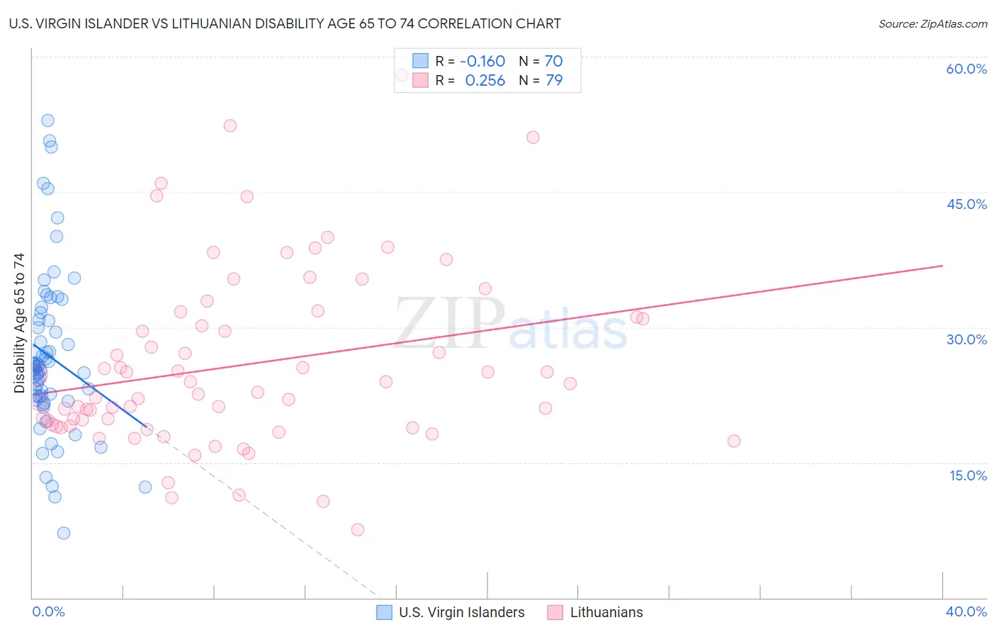 U.S. Virgin Islander vs Lithuanian Disability Age 65 to 74