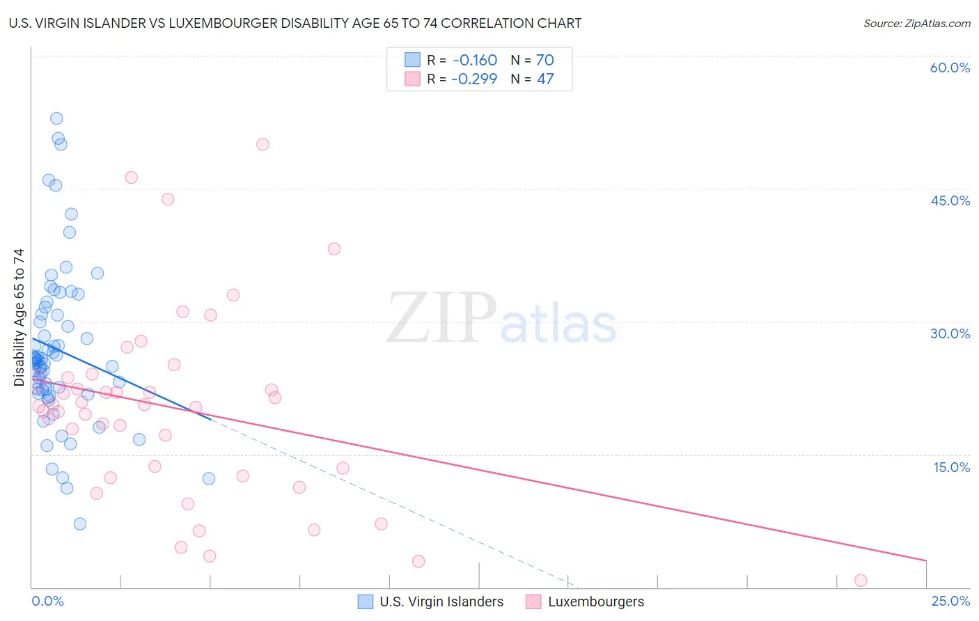 U.S. Virgin Islander vs Luxembourger Disability Age 65 to 74