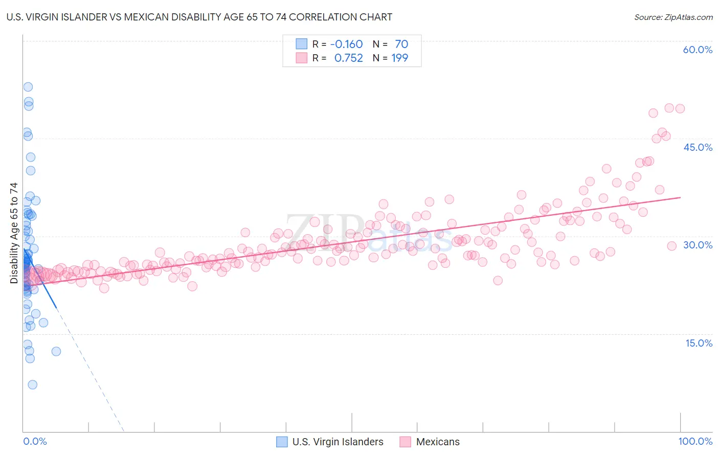 U.S. Virgin Islander vs Mexican Disability Age 65 to 74