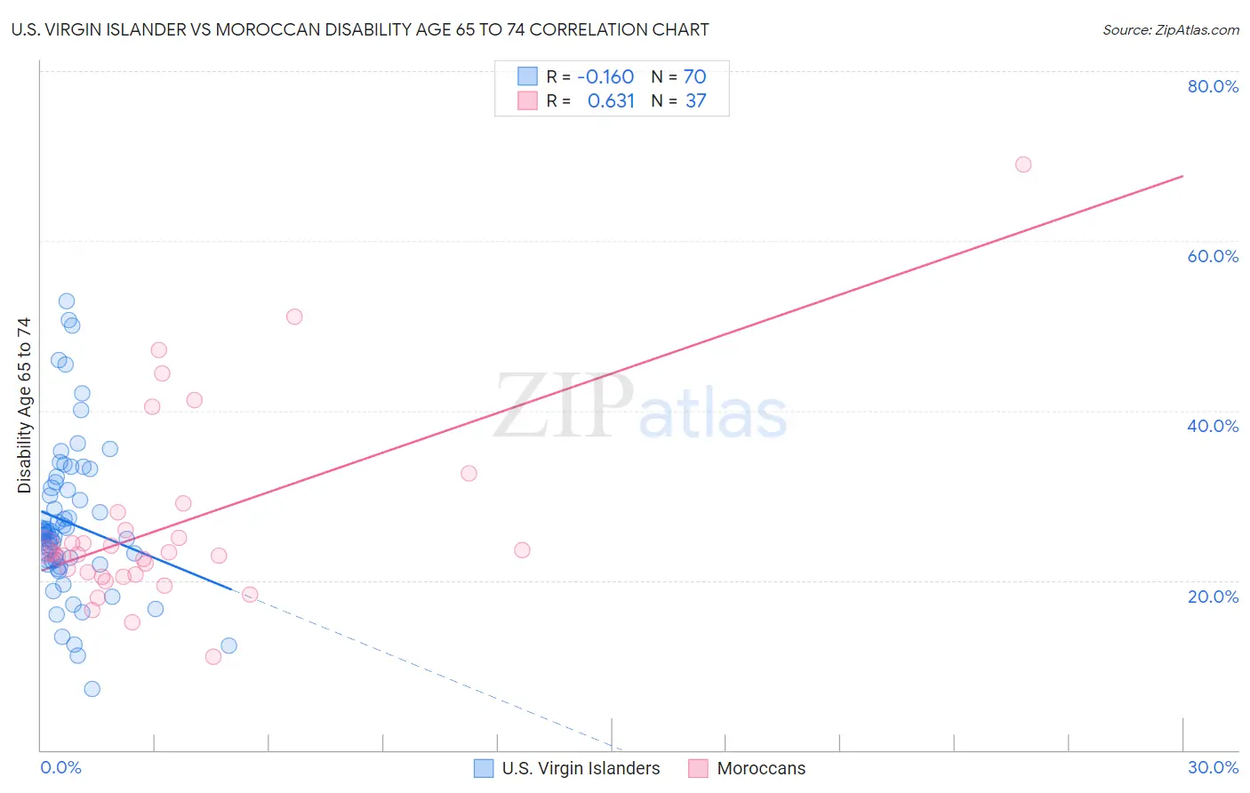 U.S. Virgin Islander vs Moroccan Disability Age 65 to 74