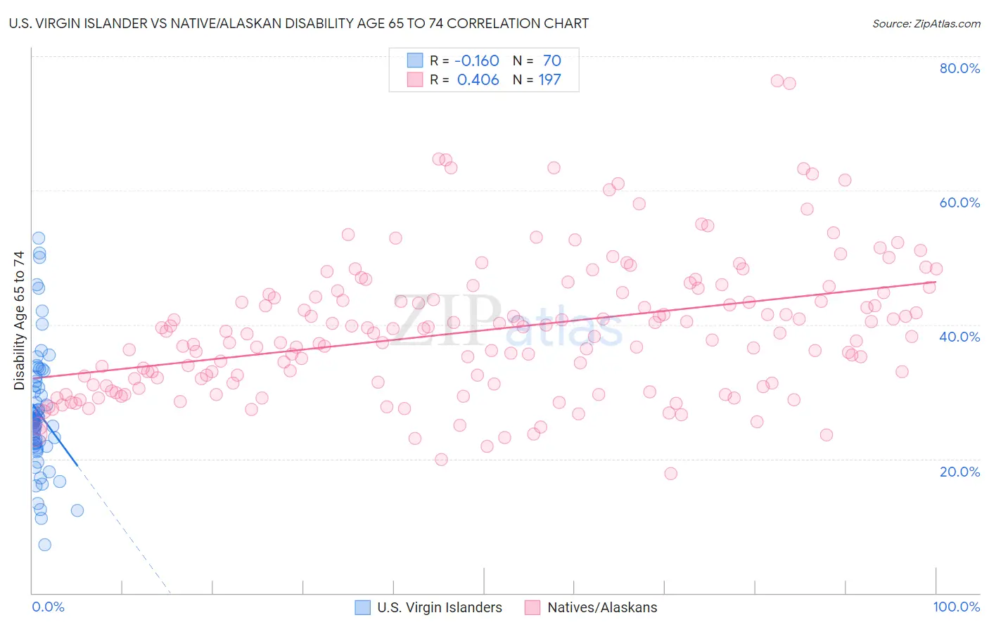 U.S. Virgin Islander vs Native/Alaskan Disability Age 65 to 74
