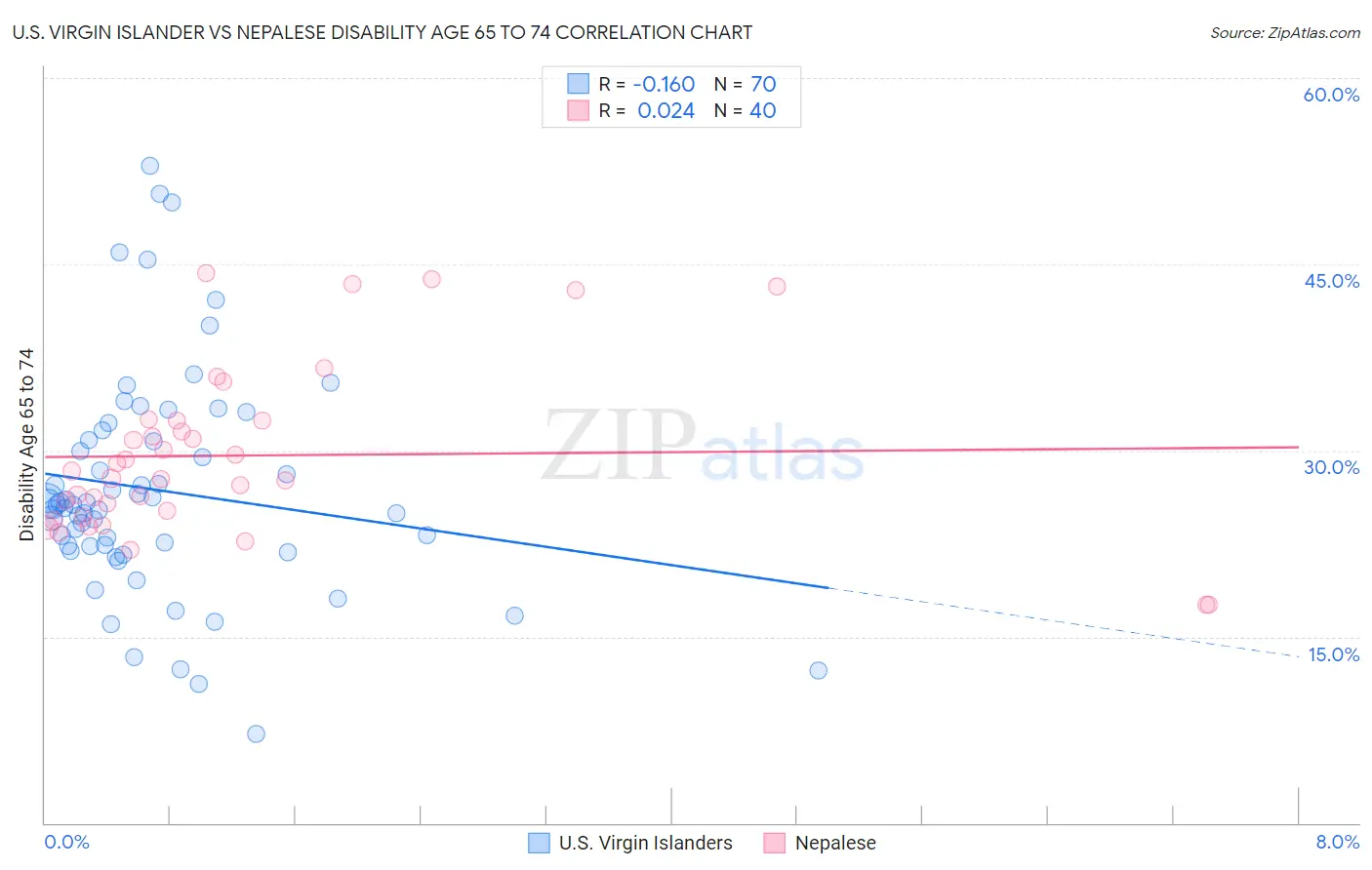 U.S. Virgin Islander vs Nepalese Disability Age 65 to 74