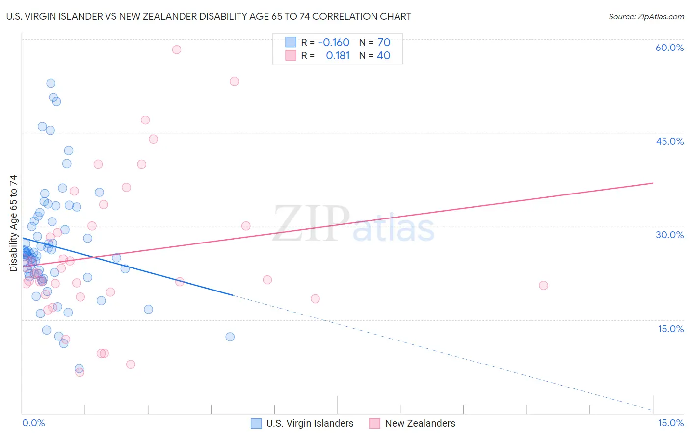U.S. Virgin Islander vs New Zealander Disability Age 65 to 74
