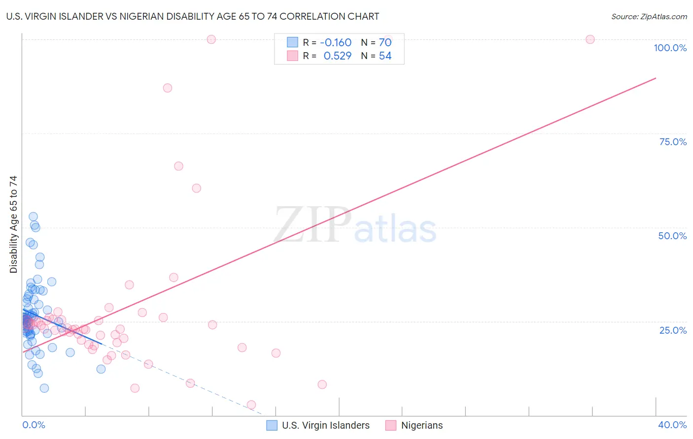 U.S. Virgin Islander vs Nigerian Disability Age 65 to 74