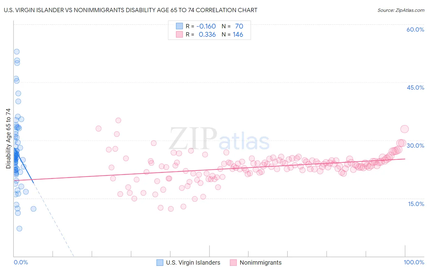 U.S. Virgin Islander vs Nonimmigrants Disability Age 65 to 74