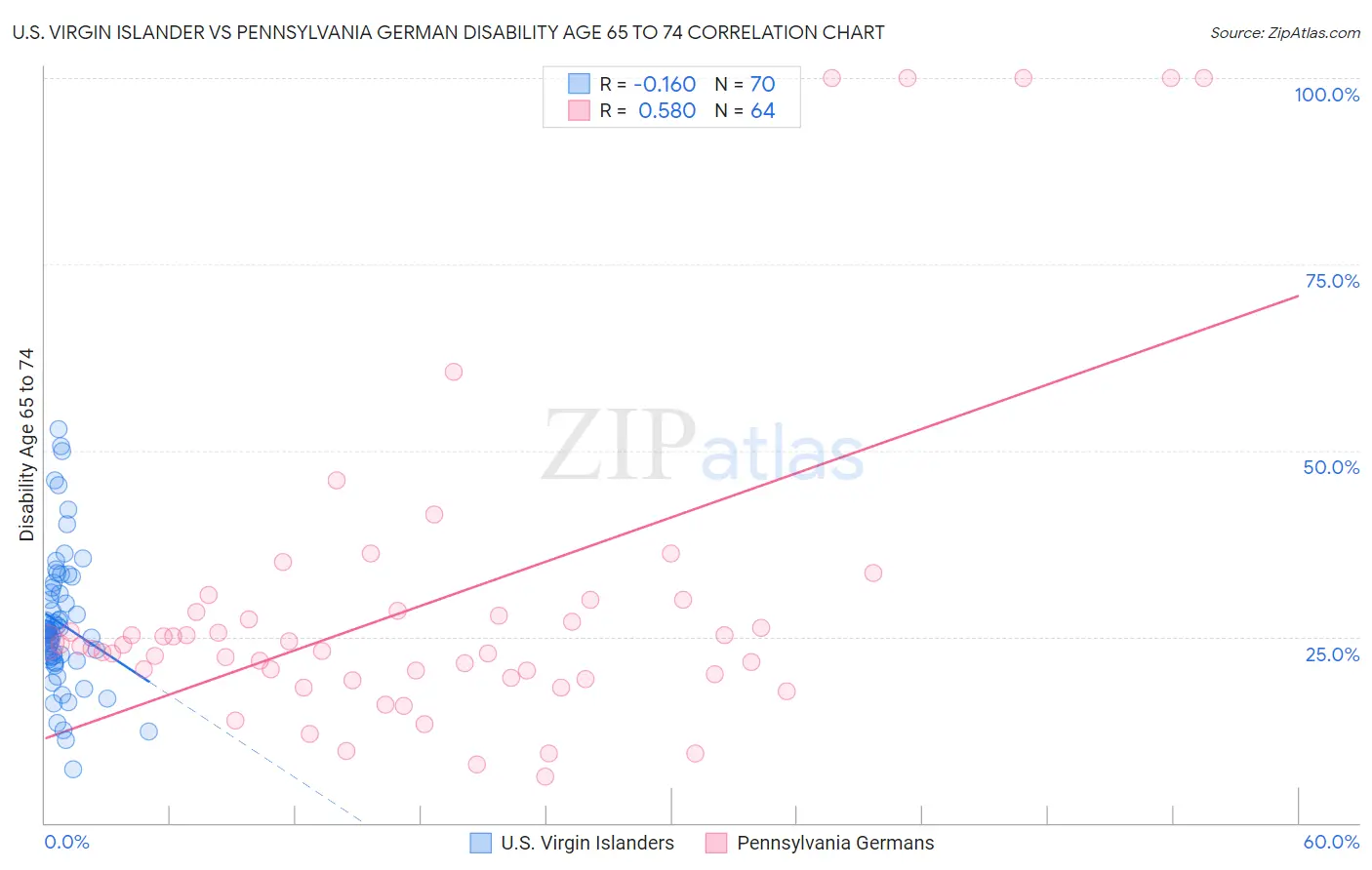 U.S. Virgin Islander vs Pennsylvania German Disability Age 65 to 74