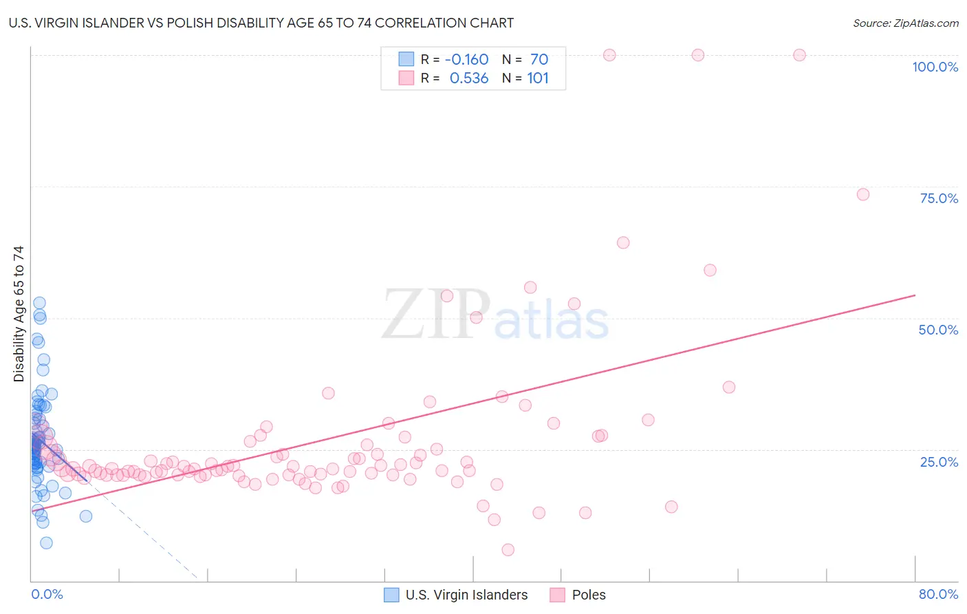 U.S. Virgin Islander vs Polish Disability Age 65 to 74