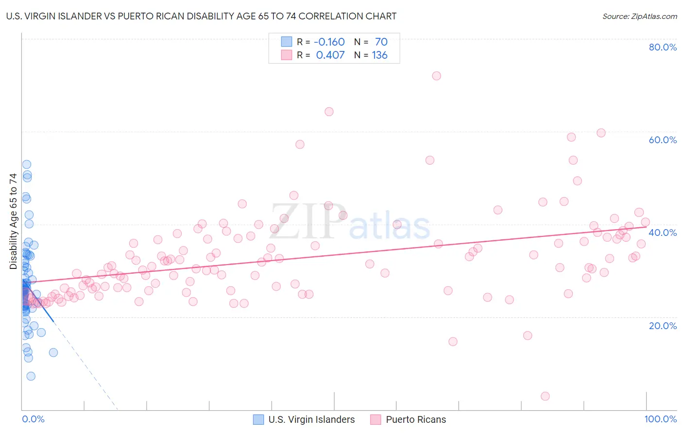 U.S. Virgin Islander vs Puerto Rican Disability Age 65 to 74