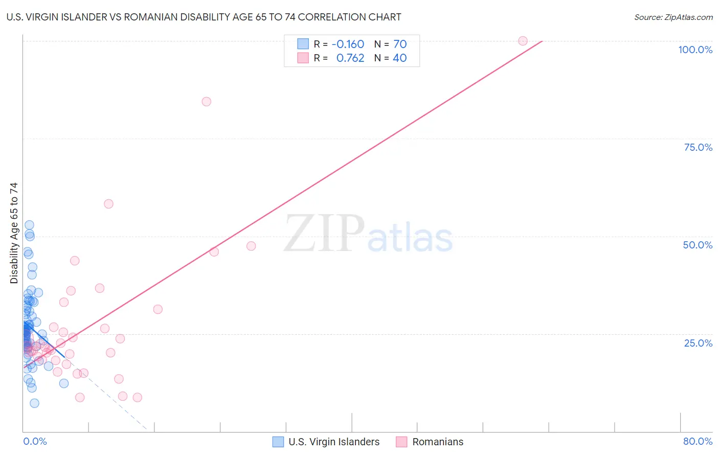 U.S. Virgin Islander vs Romanian Disability Age 65 to 74