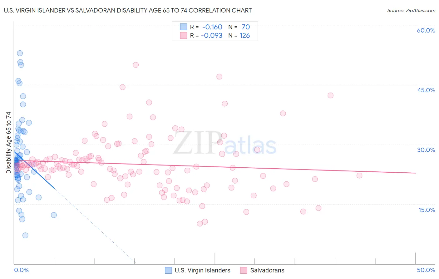 U.S. Virgin Islander vs Salvadoran Disability Age 65 to 74