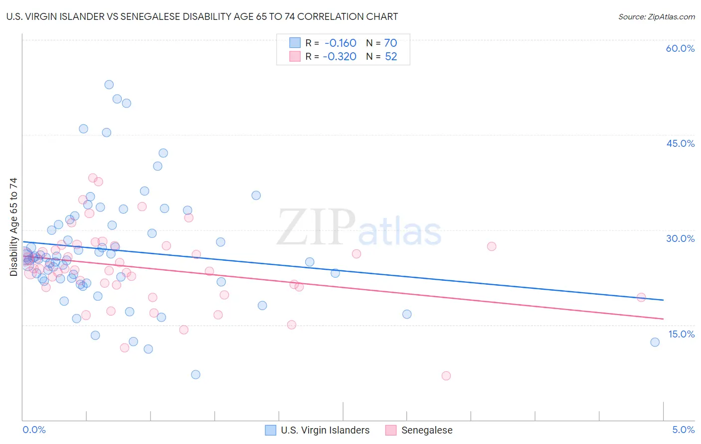 U.S. Virgin Islander vs Senegalese Disability Age 65 to 74