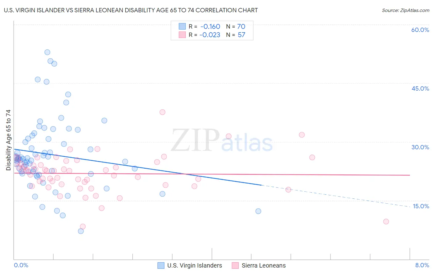 U.S. Virgin Islander vs Sierra Leonean Disability Age 65 to 74