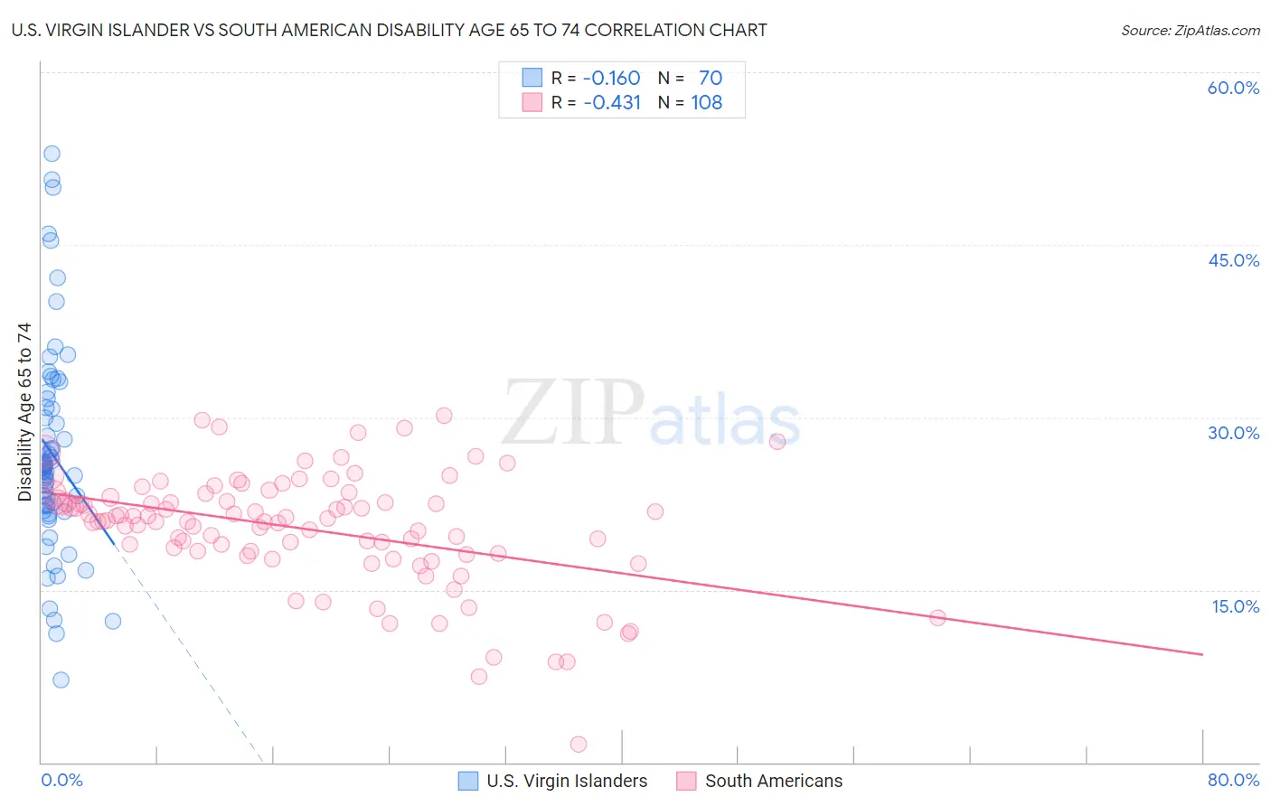 U.S. Virgin Islander vs South American Disability Age 65 to 74